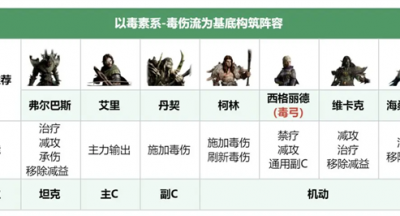 龙息神寂毒伤流阵容怎么搭配