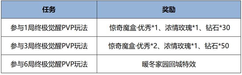 王者荣耀终极觉醒什么时候结束