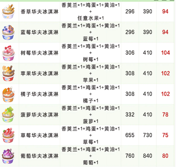 心动小镇稚趣园食谱配方大全