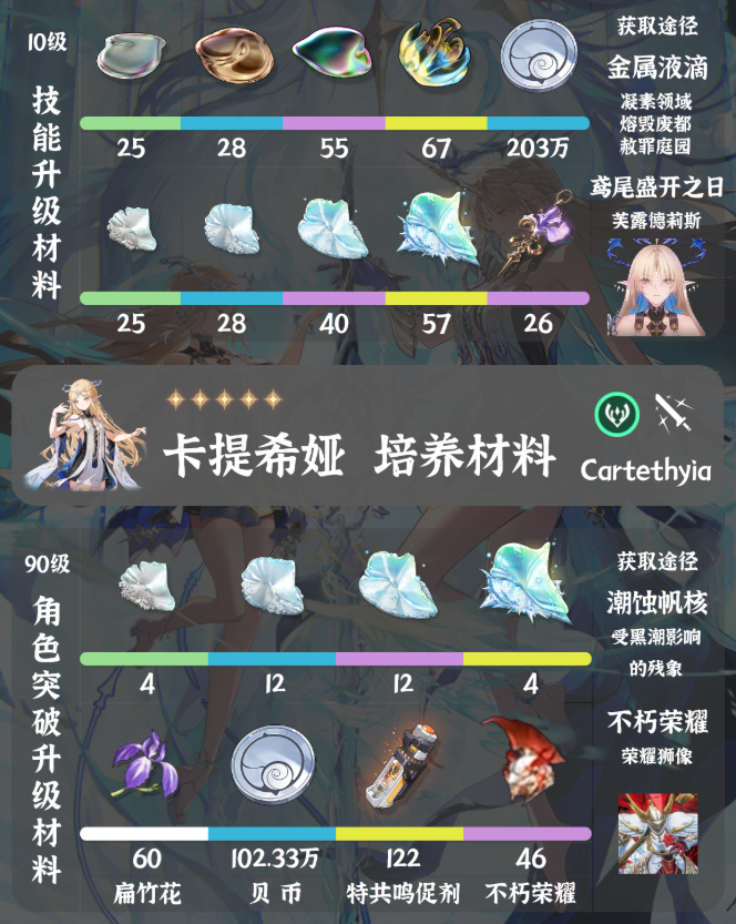 鸣潮卡提希娅培养突破材料汇总1